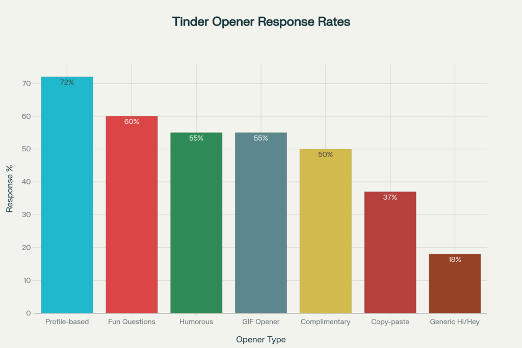 Tinder opener response rates